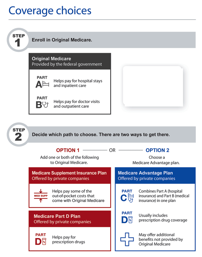 Medicare Choices Chart